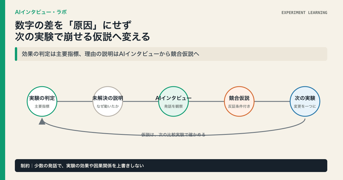 A/Bテストの効果判定、未解決の説明、AIインタビュー、競合仮説、次の実験を循環で示した図
