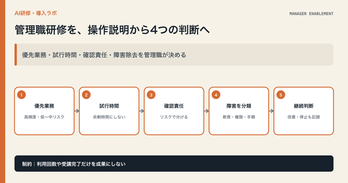 管理職が優先業務、試行時間、確認責任、導入障害を決めて安全な生成AI活用へつなぐ図