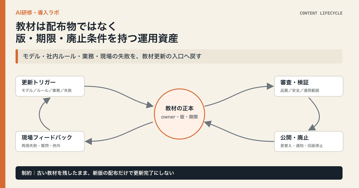 生成AI研修教材をモデル更新・社内ルール・業務変更・現場の失敗から更新候補へ集め、審査・公開・廃止を版管理する循環図