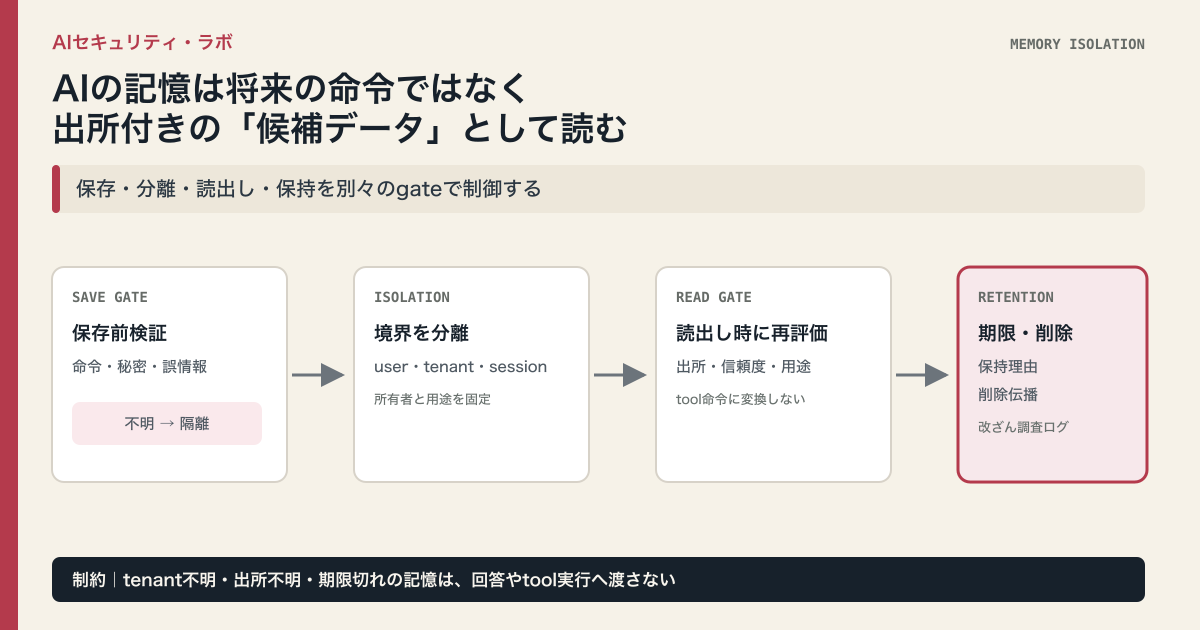 AIエージェントの記憶を保存前検証、user・tenant・session分離、出所・信頼度付き読出し、保持期限・削除の4段階で管理する設計図