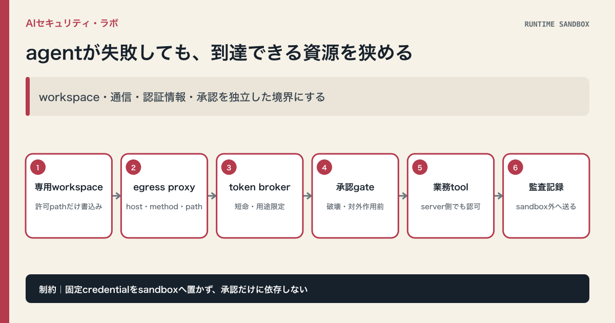 AIエージェントを専用workspace、egress proxy、短命token、承認、監査で囲む図