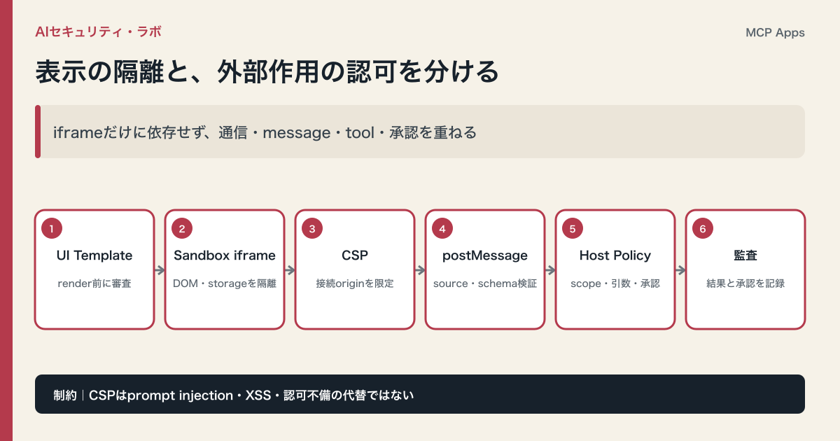 MCP AppのUIをサンドボックスiframeで表示し、postMessage検証、ホスト側ポリシー、人の承認、監査ログを経て操作する多層構成図
