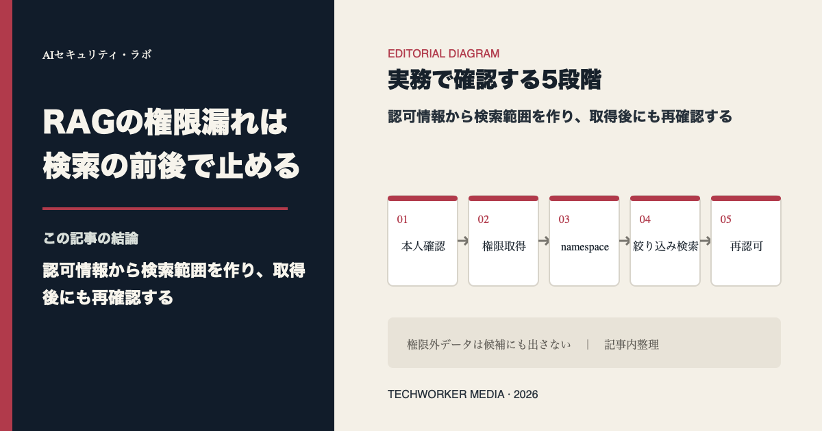 RAG検索をnamespaceとmetadata filterで認可し権限外データを遮断する図